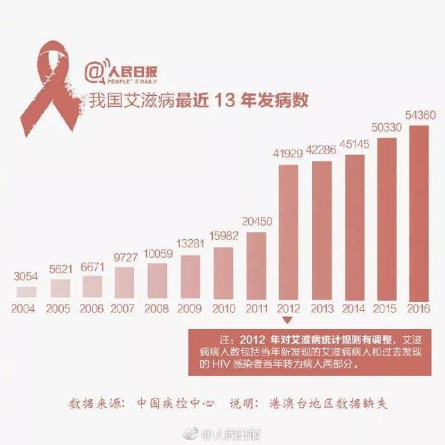 艾滋最新動態(tài)??