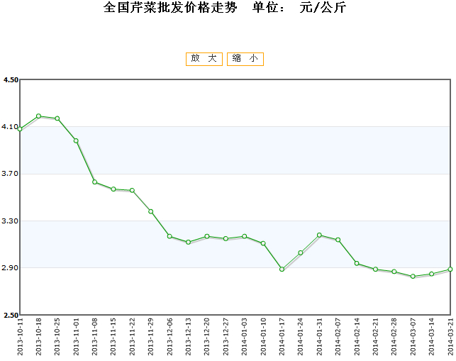 芹菜最新價格動態(tài)，成長之旅與自信之路的芹菜故事