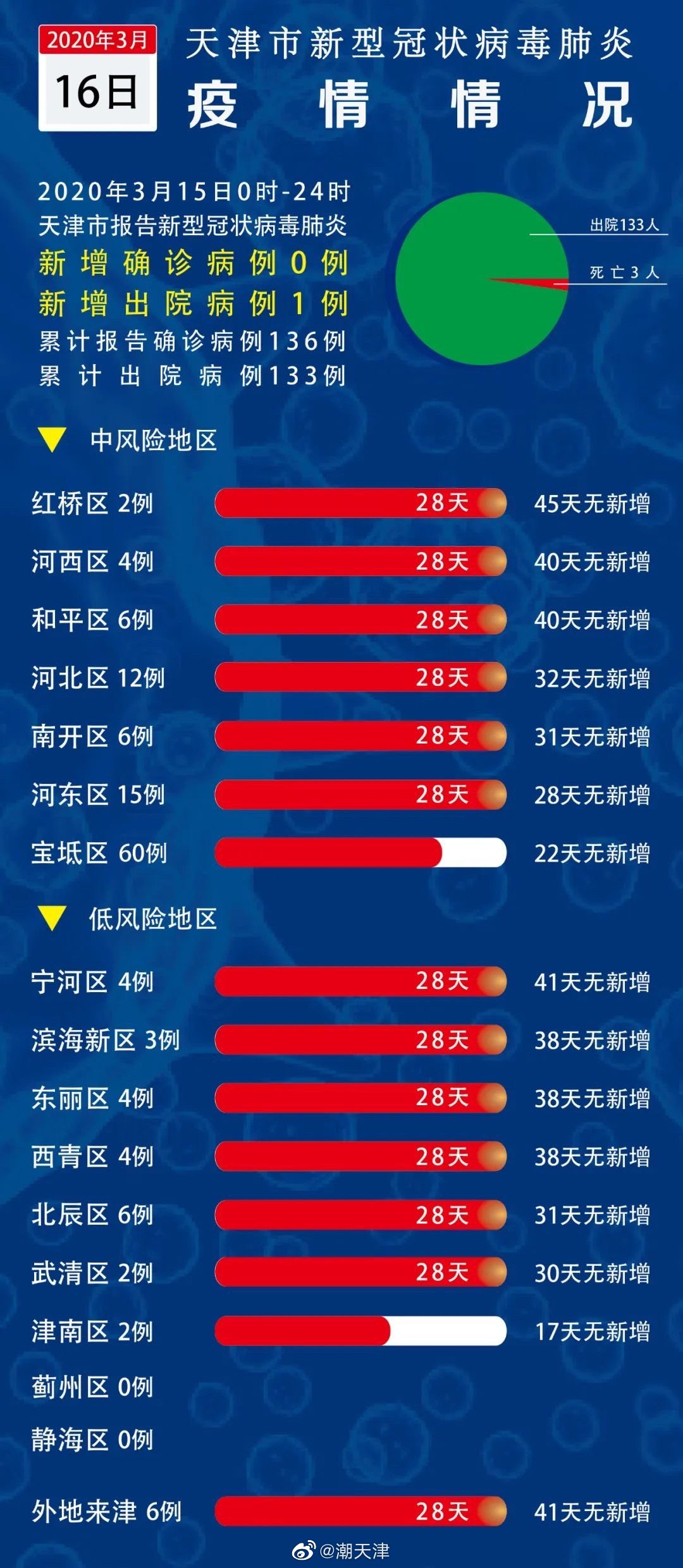 天津疫情最新論述與動(dòng)態(tài)更新