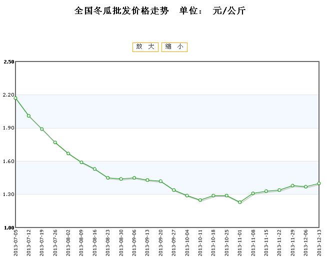 冬瓜批發(fā)市場行情概覽，最新價(jià)格動態(tài)與趨勢分析